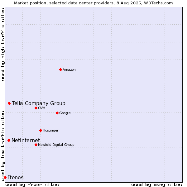 Market position of Telia Company Group vs. Netinternet vs. Itenos