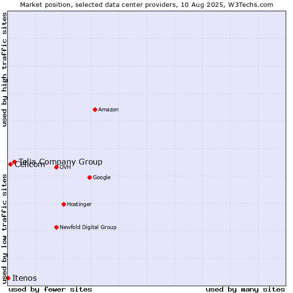 Market position of Telia Company Group vs. Cellcom vs. Itenos