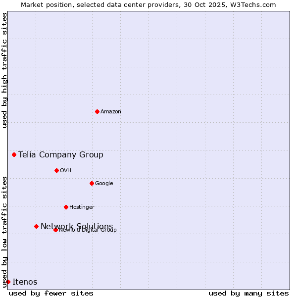 Market position of Network Solutions vs. Telia Company Group vs. Itenos