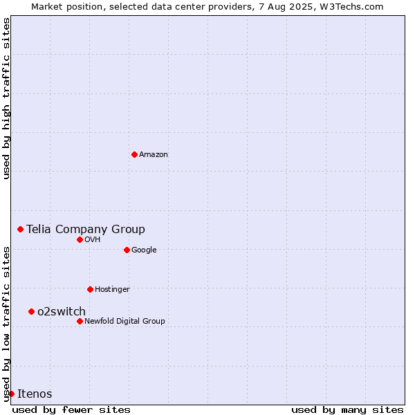 Market position of o2switch vs. Telia Company Group vs. Itenos