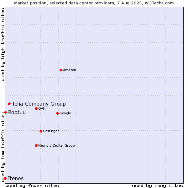 Market position of Telia Company Group vs. Root.lu vs. Itenos
