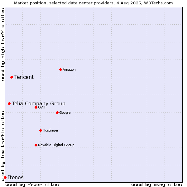 Market position of Tencent vs. Telia Company Group vs. Itenos