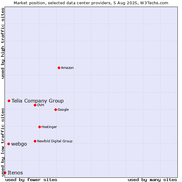 Market position of Telia Company Group vs. webgo vs. Itenos