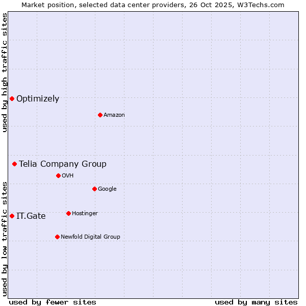 Market position of Telia Company Group vs. IT.Gate vs. Optimizely
