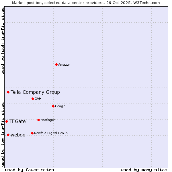 Market position of Telia Company Group vs. webgo vs. IT.Gate