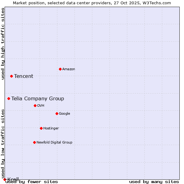 Market position of Tencent vs. Telia Company Group vs. Kcell