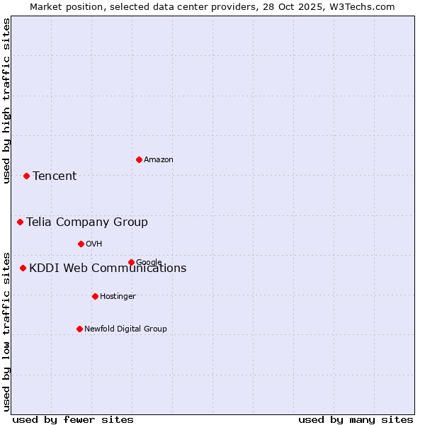 Market position of Tencent vs. KDDI Web Communications vs. Telia Company Group