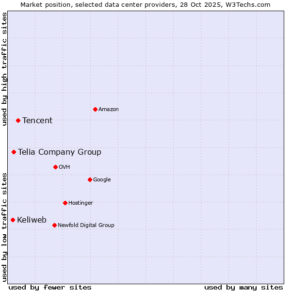 Market position of Tencent vs. Telia Company Group vs. Keliweb