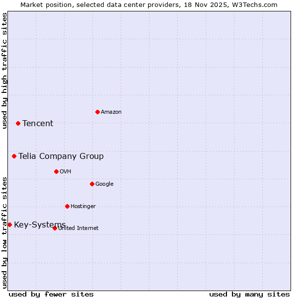 Market position of Tencent vs. Telia Company Group vs. Key-Systems