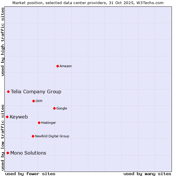 Market position of Telia Company Group vs. Mono Solutions vs. Keyweb