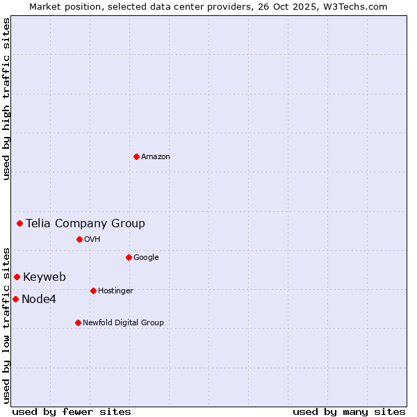 Market position of Telia Company Group vs. Keyweb vs. Node4
