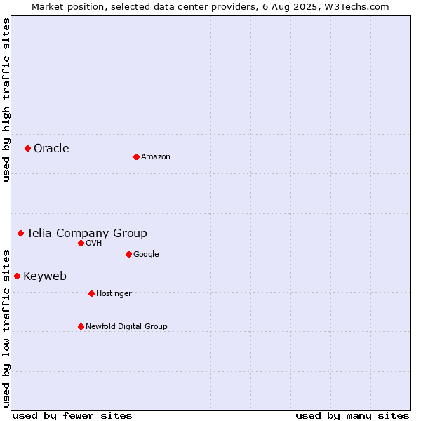 Market position of Oracle vs. Telia Company Group vs. Keyweb