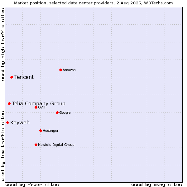Market position of Tencent vs. Telia Company Group vs. Keyweb