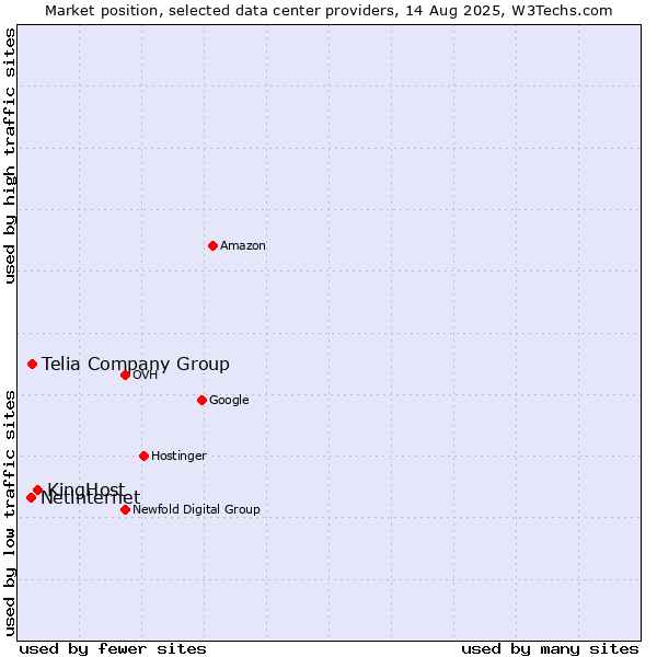 Market position of KingHost vs. Telia Company Group vs. Netinternet