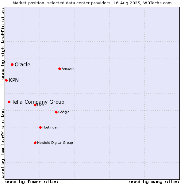 Market position of Oracle vs. Telia Company Group vs. KPN