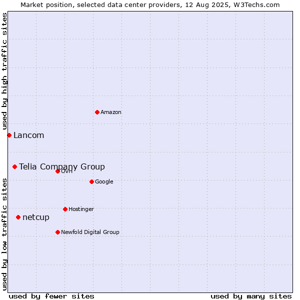Market position of netcup vs. Telia Company Group vs. Lancom