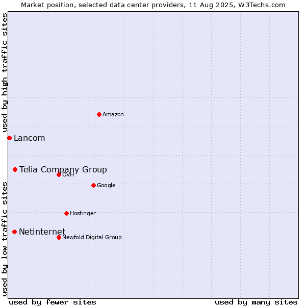 Market position of Telia Company Group vs. Netinternet vs. Lancom