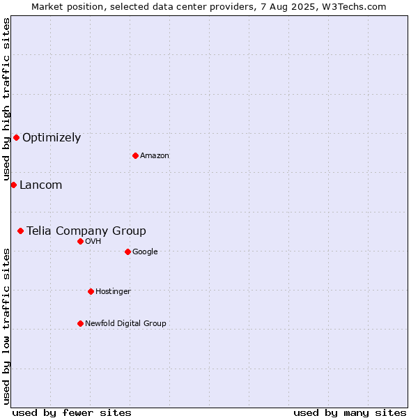 Market position of Telia Company Group vs. Optimizely vs. Lancom