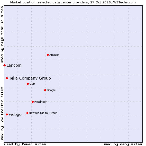 Market position of Telia Company Group vs. webgo vs. Lancom