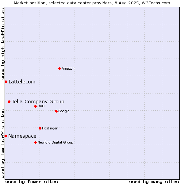 Market position of Telia Company Group vs. Lattelecom vs. Namespace