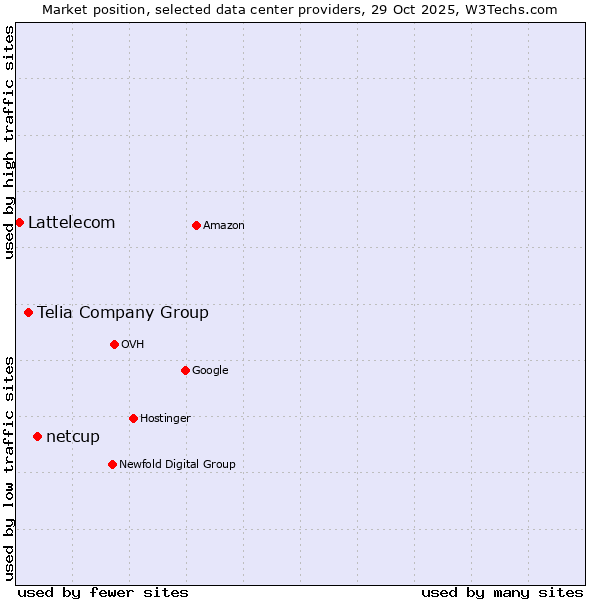 Market position of netcup vs. Telia Company Group vs. Lattelecom