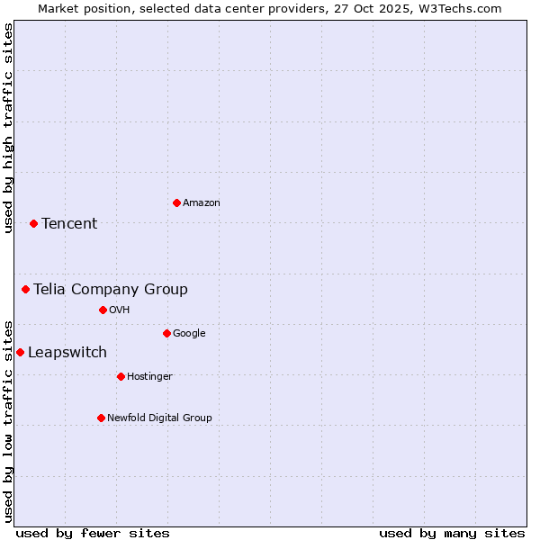 Market position of Tencent vs. Telia Company Group vs. Leapswitch