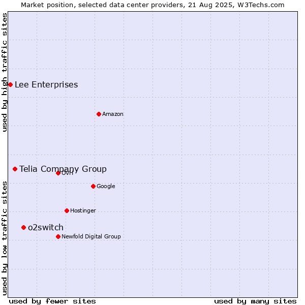 Market position of o2switch vs. Telia Company Group vs. Lee Enterprises