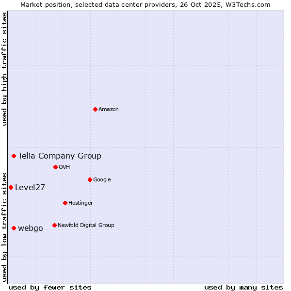 Market position of Telia Company Group vs. webgo vs. Level27