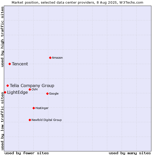 Market position of Tencent vs. Telia Company Group vs. LightEdge