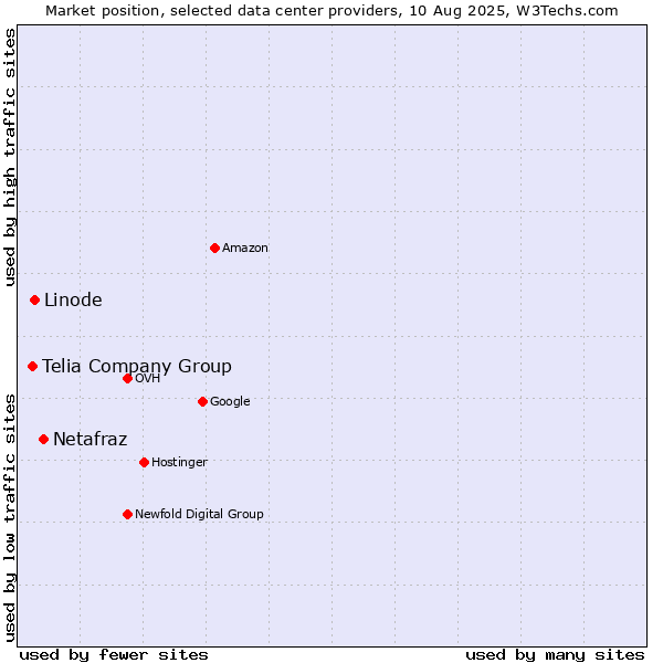 Market position of Netafraz vs. Linode vs. Telia Company Group