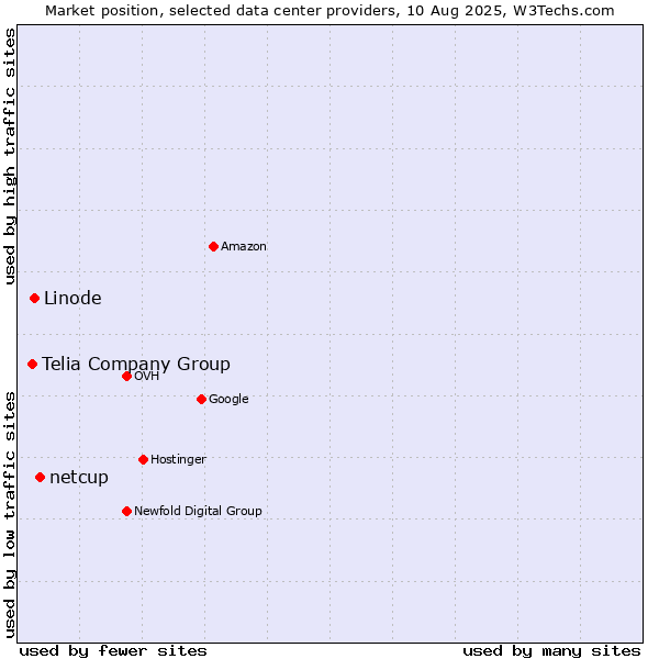 Market position of netcup vs. Linode vs. Telia Company Group