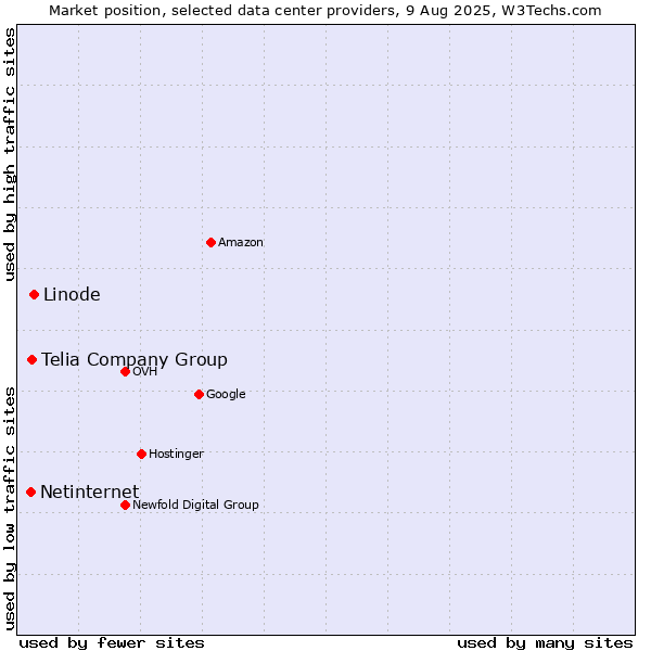 Market position of Linode vs. Telia Company Group vs. Netinternet
