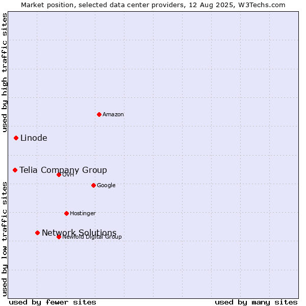Market position of Network Solutions vs. Linode vs. Telia Company Group