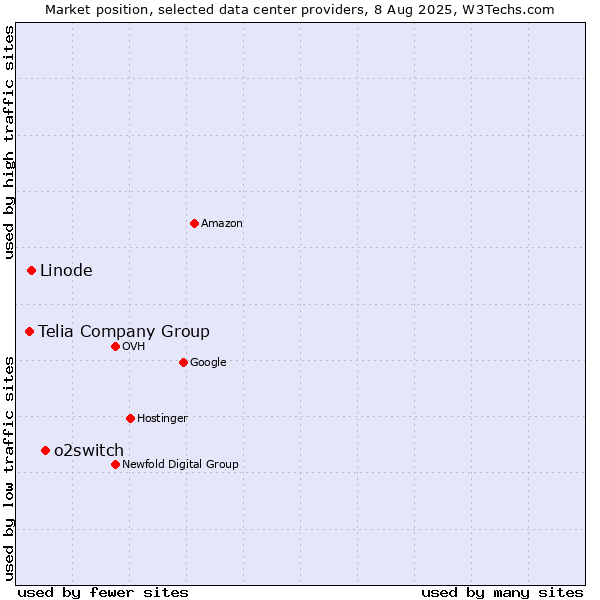Market position of o2switch vs. Linode vs. Telia Company Group