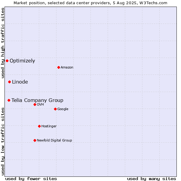 Market position of Linode vs. Telia Company Group vs. Optimizely
