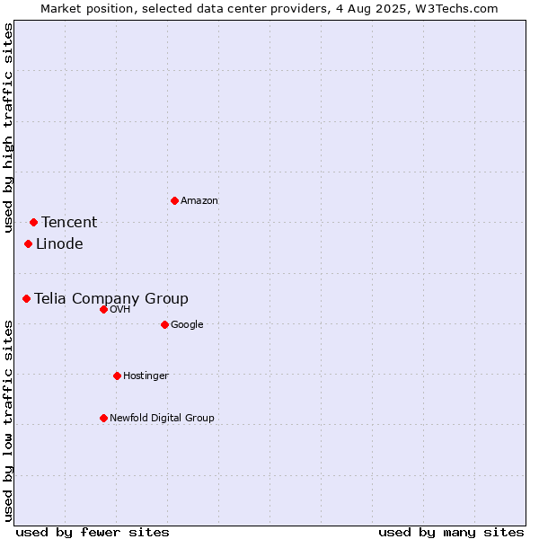 Market position of Tencent vs. Linode vs. Telia Company Group