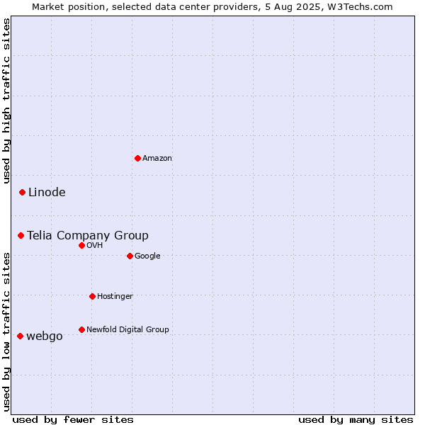Market position of Linode vs. Telia Company Group vs. webgo