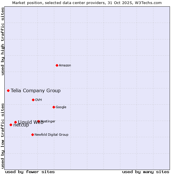 Market position of Liquid Web vs. netcup vs. Telia Company Group