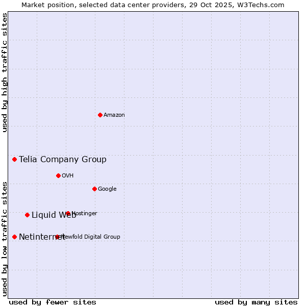 Market position of Liquid Web vs. Telia Company Group vs. Netinternet