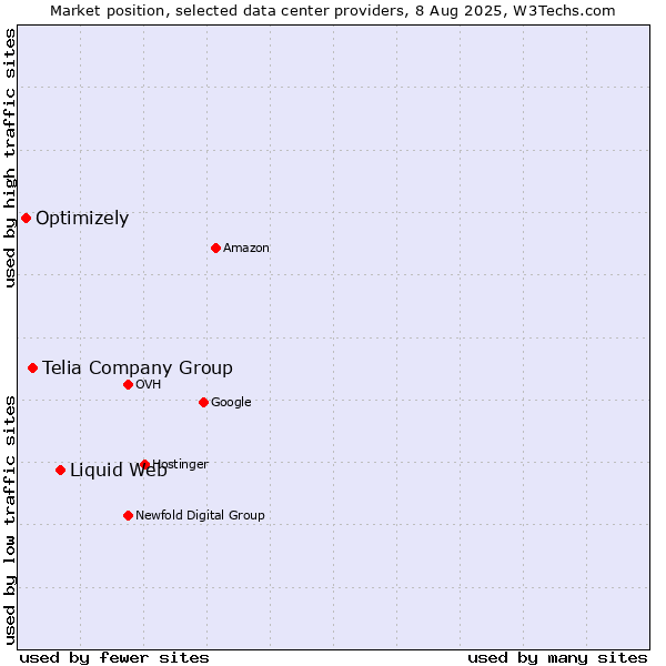 Market position of Liquid Web vs. Telia Company Group vs. Optimizely