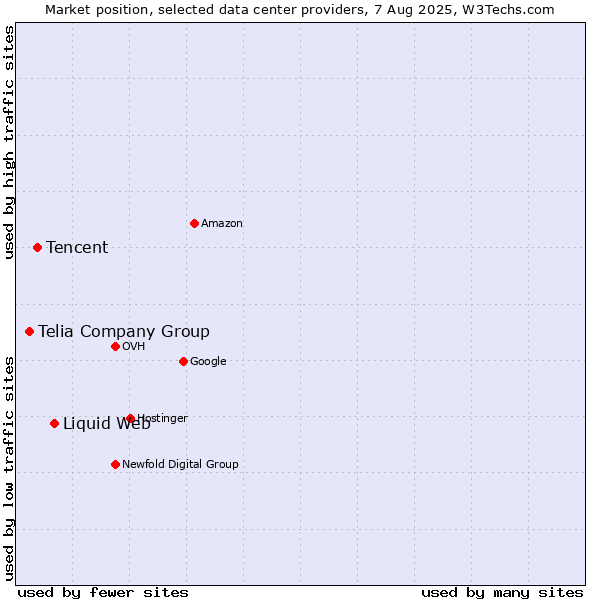 Market position of Liquid Web vs. Tencent vs. Telia Company Group