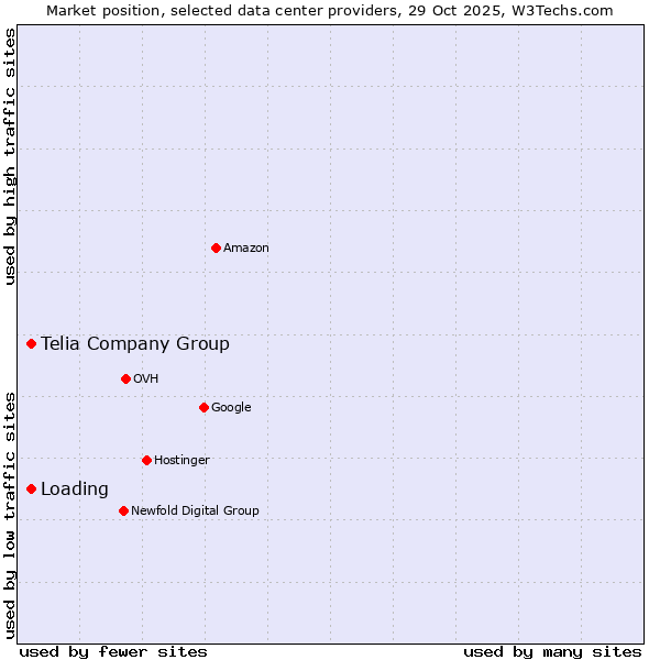 Market position of Telia Company Group vs. Loading
