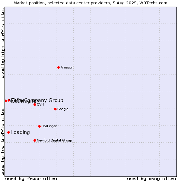 Market position of Telia Company Group vs. Loading vs. NetCologne