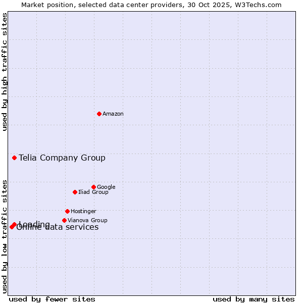 Market position of Telia Company Group vs. Loading vs. Online data services