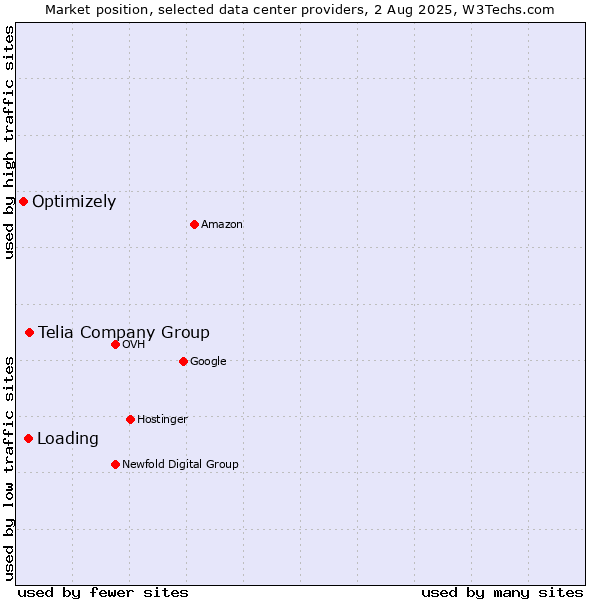 Market position of Telia Company Group vs. Loading vs. Optimizely