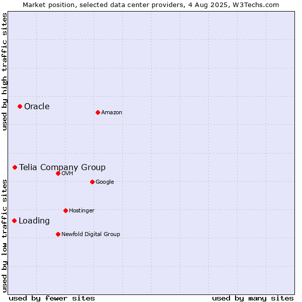 Market position of Oracle vs. Telia Company Group vs. Loading