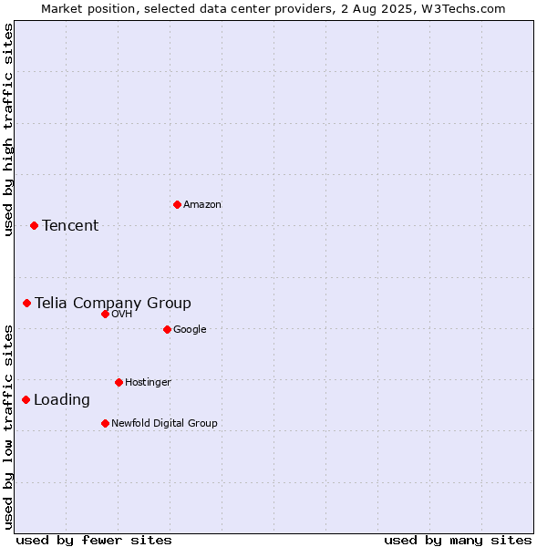 Market position of Tencent vs. Telia Company Group vs. Loading