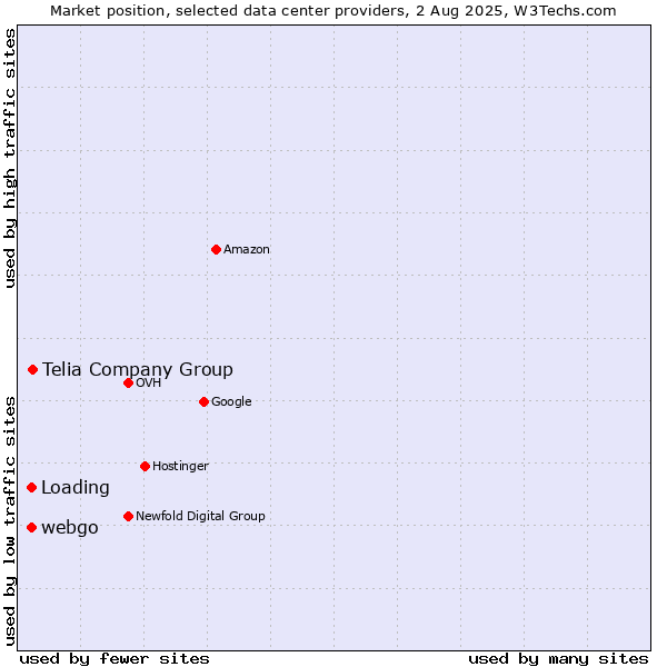 Market position of Telia Company Group vs. webgo vs. Loading