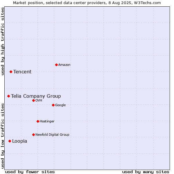 Market position of Tencent vs. Loopia vs. Telia Company Group
