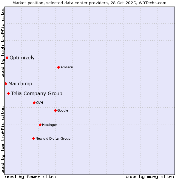 Market position of Telia Company Group vs. Optimizely vs. Mailchimp
